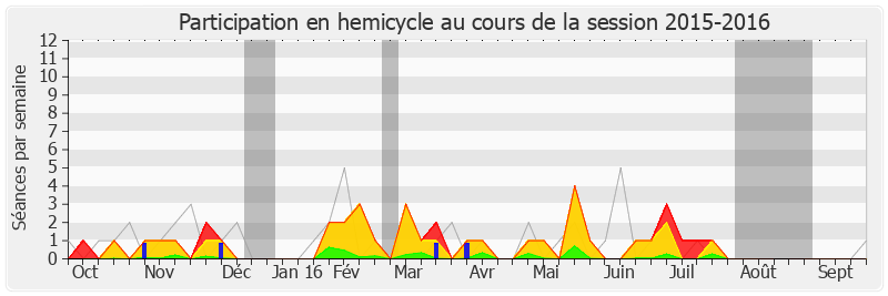 Participation hemicycle-20152016 de Guillaume Larrivé