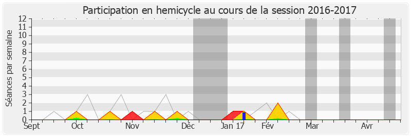 Participation hemicycle-20162017 de Guillaume Larrivé