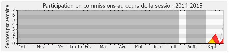 Participation commissions-20142015 de Guy Bailliart