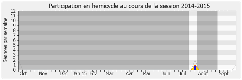 Participation hemicycle-20142015 de Guy Bailliart