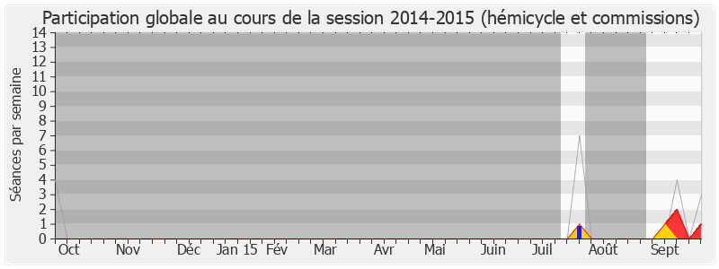 Participation globale-20142015 de Guy Bailliart