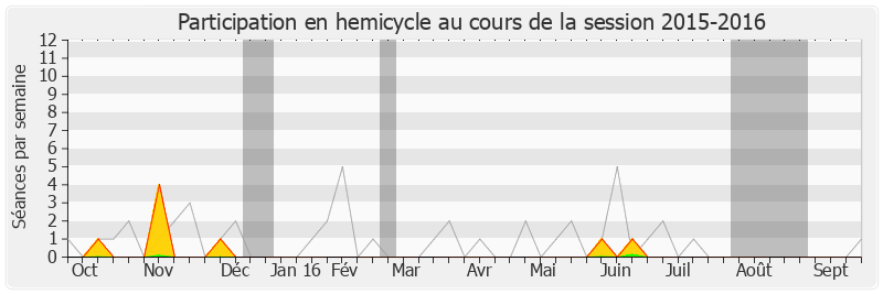 Participation hemicycle-20152016 de Guy Bailliart