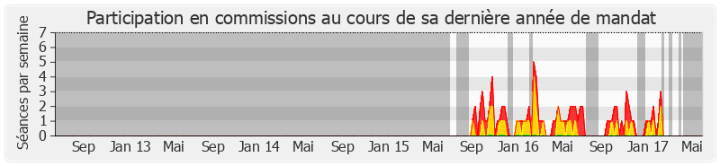 Participation commissions-legislature de Guy Bailliart