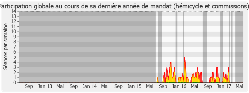 Participation globale-legislature de Guy Bailliart