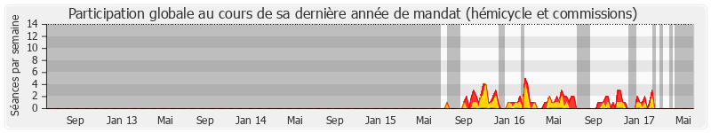 Participation globale-annee de Guy Bailliart