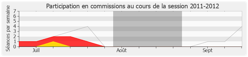 Participation commissions-20112012 de Guy Chambefort