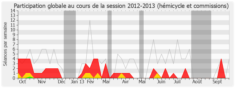 Participation globale-20122013 de Guy Chambefort