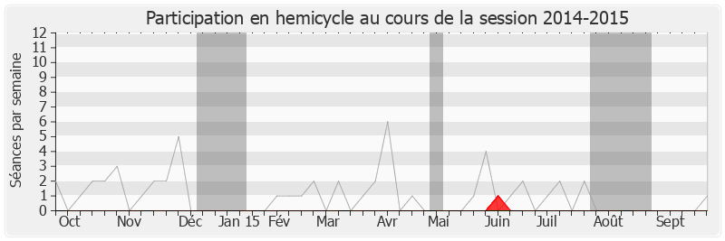 Participation hemicycle-20142015 de Guy Chambefort