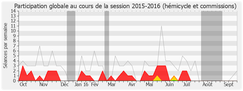 Participation globale-20152016 de Guy Chambefort