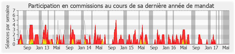 Participation commissions-legislature de Guy Chambefort