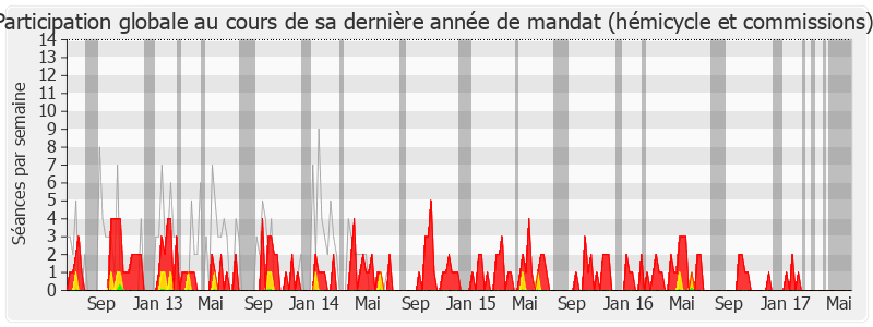 Participation globale-legislature de Guy Chambefort