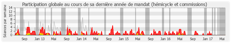 Participation globale-annee de Guy Chambefort