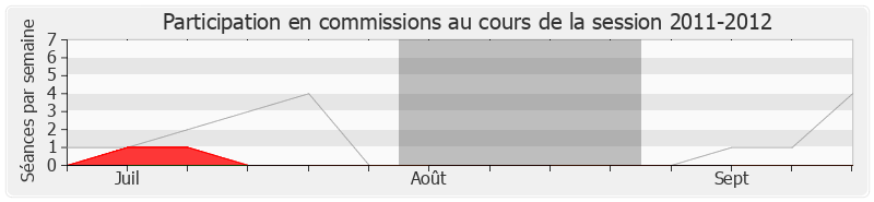 Participation commissions-20112012 de Guy Delcourt