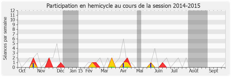 Participation hemicycle-20142015 de Guy Delcourt