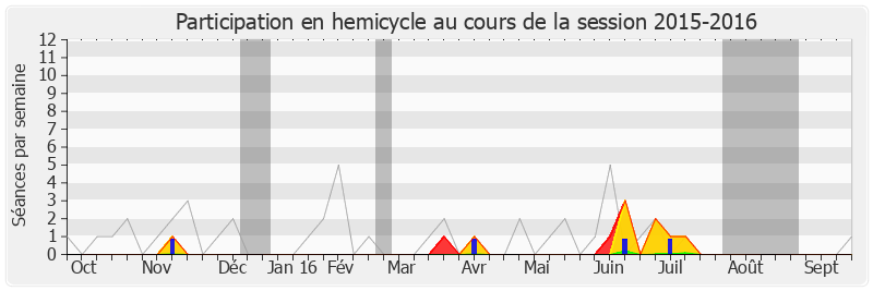 Participation hemicycle-20152016 de Guy Delcourt