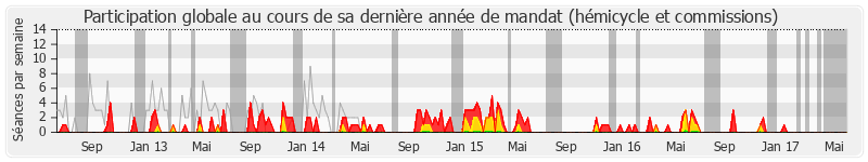 Participation globale-annee de Guy Delcourt