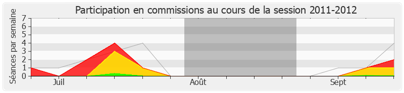 Participation commissions-20112012 de Guy Geoffroy