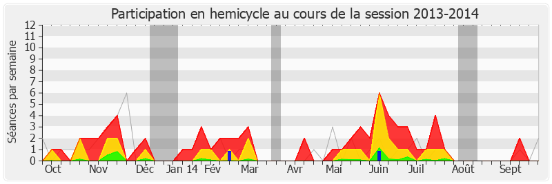 Participation hemicycle-20132014 de Guy Geoffroy