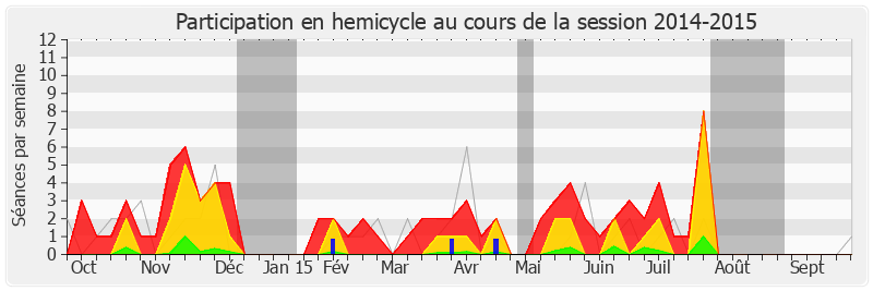 Participation hemicycle-20142015 de Guy Geoffroy