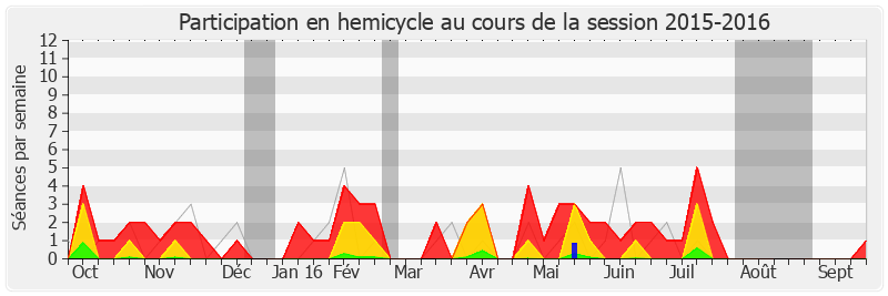 Participation hemicycle-20152016 de Guy Geoffroy