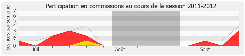 Participation commissions-20112012 de Guy-Michel Chauveau