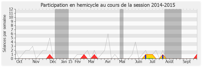 Participation hemicycle-20142015 de Guy-Michel Chauveau