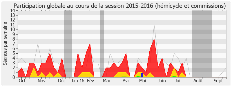 Participation globale-20152016 de Guy-Michel Chauveau