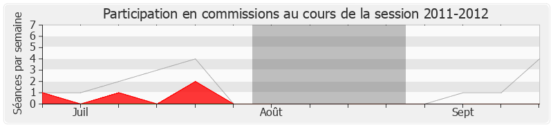 Participation commissions-20112012 de Guy Teissier