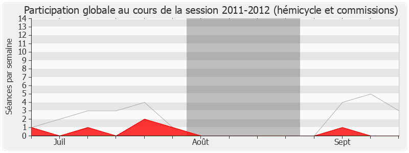 Participation globale-20112012 de Guy Teissier