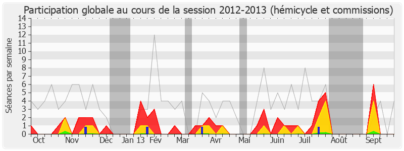 Participation globale-20122013 de Guy Teissier