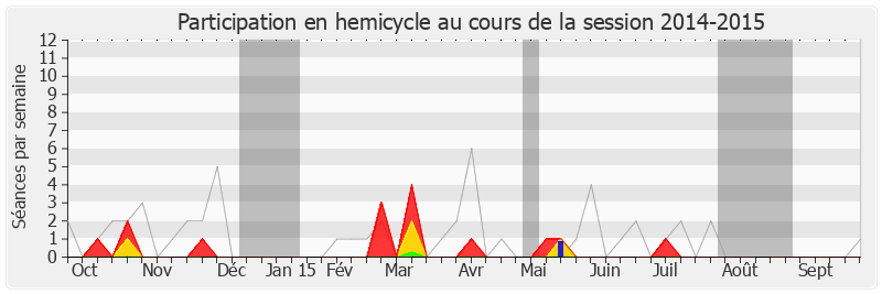 Participation hemicycle-20142015 de Guy Teissier