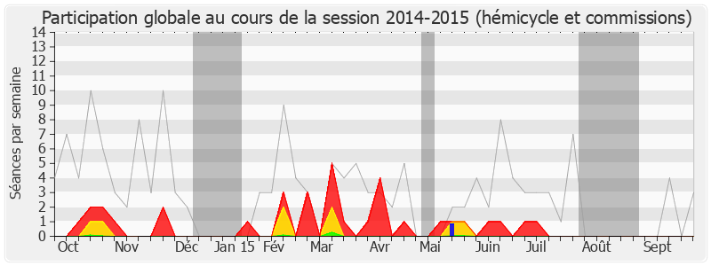 Participation globale-20142015 de Guy Teissier