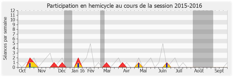 Participation hemicycle-20152016 de Guy Teissier