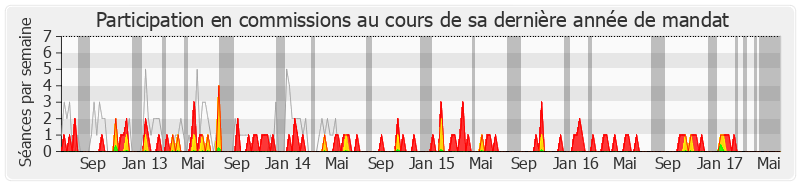 Participation commissions-legislature de Guy Teissier