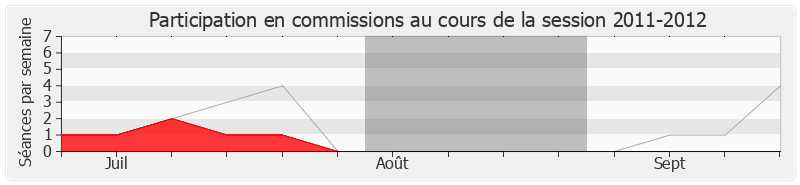 Participation commissions-20112012 de Gwendal Rouillard