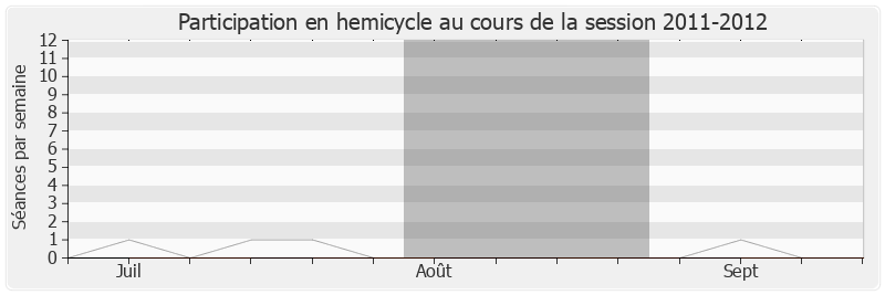 Participation hemicycle-20112012 de Gwendal Rouillard