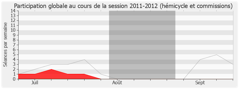 Participation globale-20112012 de Gwendal Rouillard