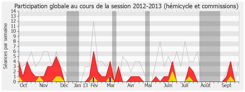 Participation globale-20122013 de Gwendal Rouillard