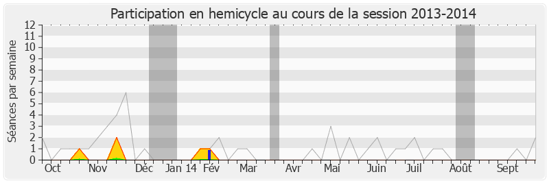 Participation hemicycle-20132014 de Gwendal Rouillard
