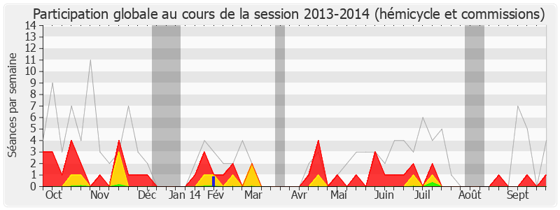 Participation globale-20132014 de Gwendal Rouillard