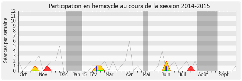 Participation hemicycle-20142015 de Gwendal Rouillard