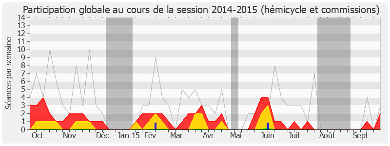 Participation globale-20142015 de Gwendal Rouillard