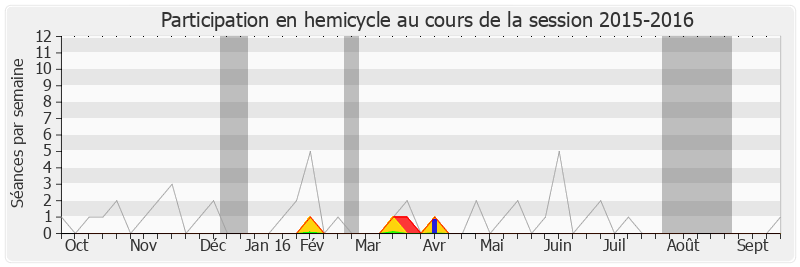 Participation hemicycle-20152016 de Gwendal Rouillard