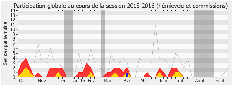 Participation globale-20152016 de Gwendal Rouillard