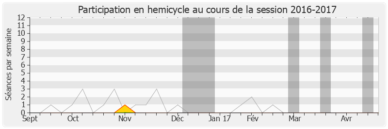 Participation hemicycle-20162017 de Gwendal Rouillard