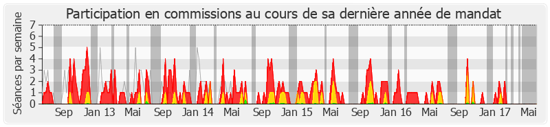 Participation commissions-legislature de Gwendal Rouillard