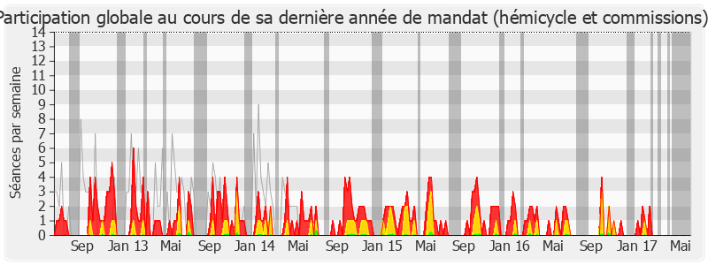 Participation globale-legislature de Gwendal Rouillard