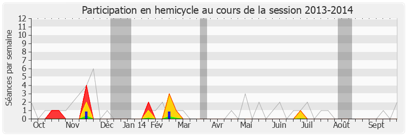 Participation hemicycle-20132014 de Gwenegan Bui