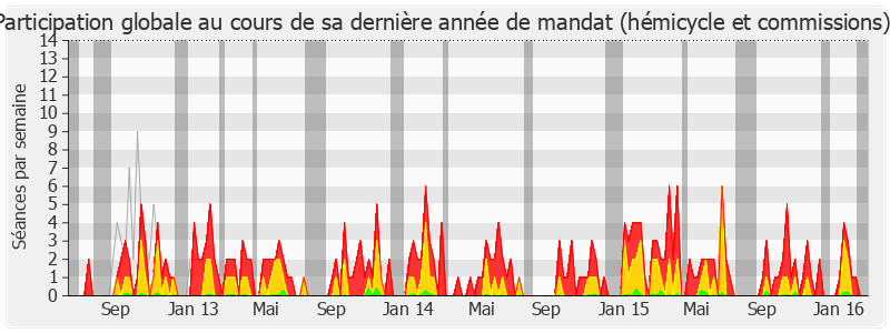 Participation globale-legislature de Gwenegan Bui