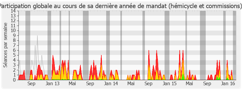 Participation globale-legislature de Hélène Geoffroy